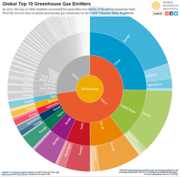 Visualizing The Most Recent Global Greenhouse Gas Emissions Data